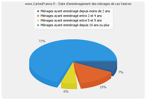 Date d'emménagement des ménages de Les Vastres